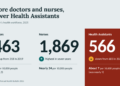 Bhutan’s health workforce grows, but not across all cadres