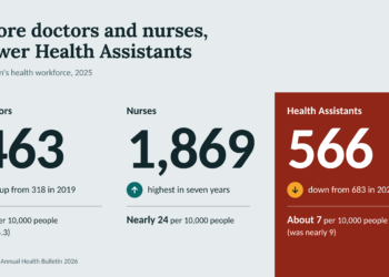 Bhutan’s health workforce grows, but not across all cadres