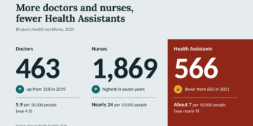 Bhutan’s health workforce grows, but not across all cadres