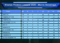 BPL enters final stretch with three matchdays remaining