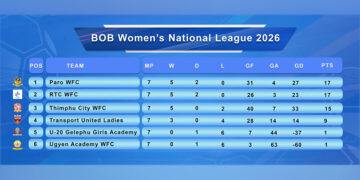 BOB Women’s National League title race tightens