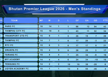Paro FC maintain nine-point lead in BOB Bhutan Premier League