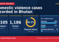 Three domestic violence cases every day
