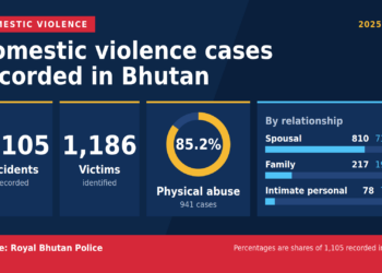 Three domestic violence cases every day