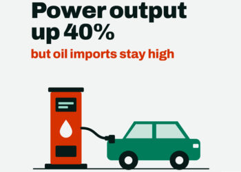 Bhutan’s electricity production rises by 40 per cent, but oil imports remain high