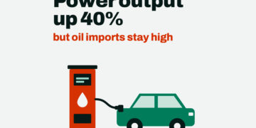 Bhutan’s electricity production rises by 40 per cent, but oil imports remain high