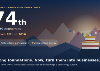 Bhutan ranks 74th in Global Innovation Index 2026