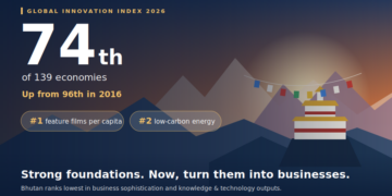 Bhutan ranks 74th in Global Innovation Index 2026