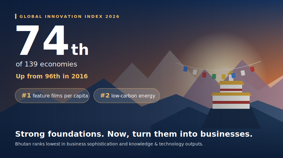 Bhutan ranks 74th in Global Innovation Index 2026