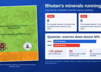 Bhutan’s quartzite reserves fall by nearly 40 percent in a decade