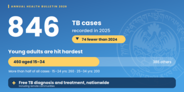 Young adults account for more than half of TB cases in Bhutan